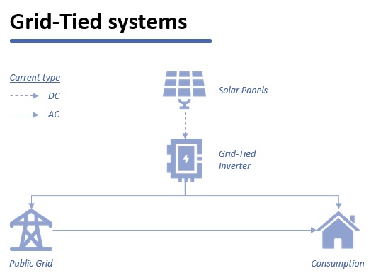 Calcul d'une installation solaire autonome, Sources d'alimentation
