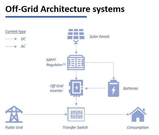 Prix onduleur solaire hybride photovoltaique off grid